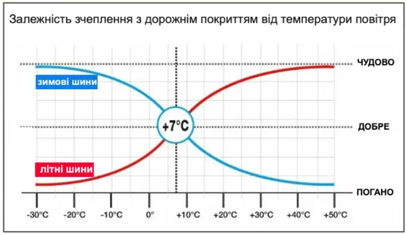 2 1 Сезонне оновлення: коли міняти зимову гуму на літню?